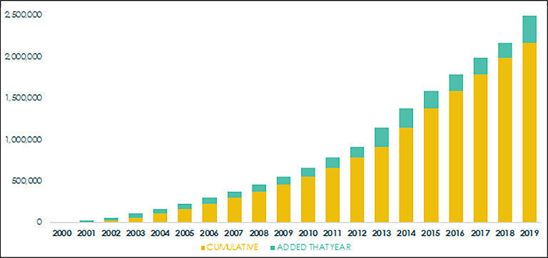 Cumulative growth in the number of U.S. students (K 12) participating in STEM partner programs on the ISS, 2000 2005, and the ISS National Lab 2006 present. CASIS formed the Space Station Explorers consortium in 2016 as the centerpiece of the ISS National Lab education program. [Source: 20 Years of Student Experiments Using the ISS, an ISS National Lab report]