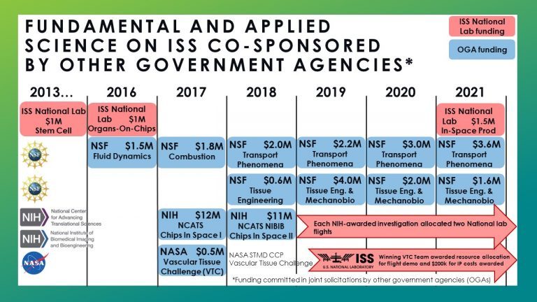 ISS National Lab engagement with other government agencies for support of R&D.