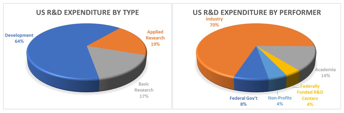 Figure 2: Estimated U.S. R&D spending mix for 2018. Source: NSF and R&D Magazine data and estimates