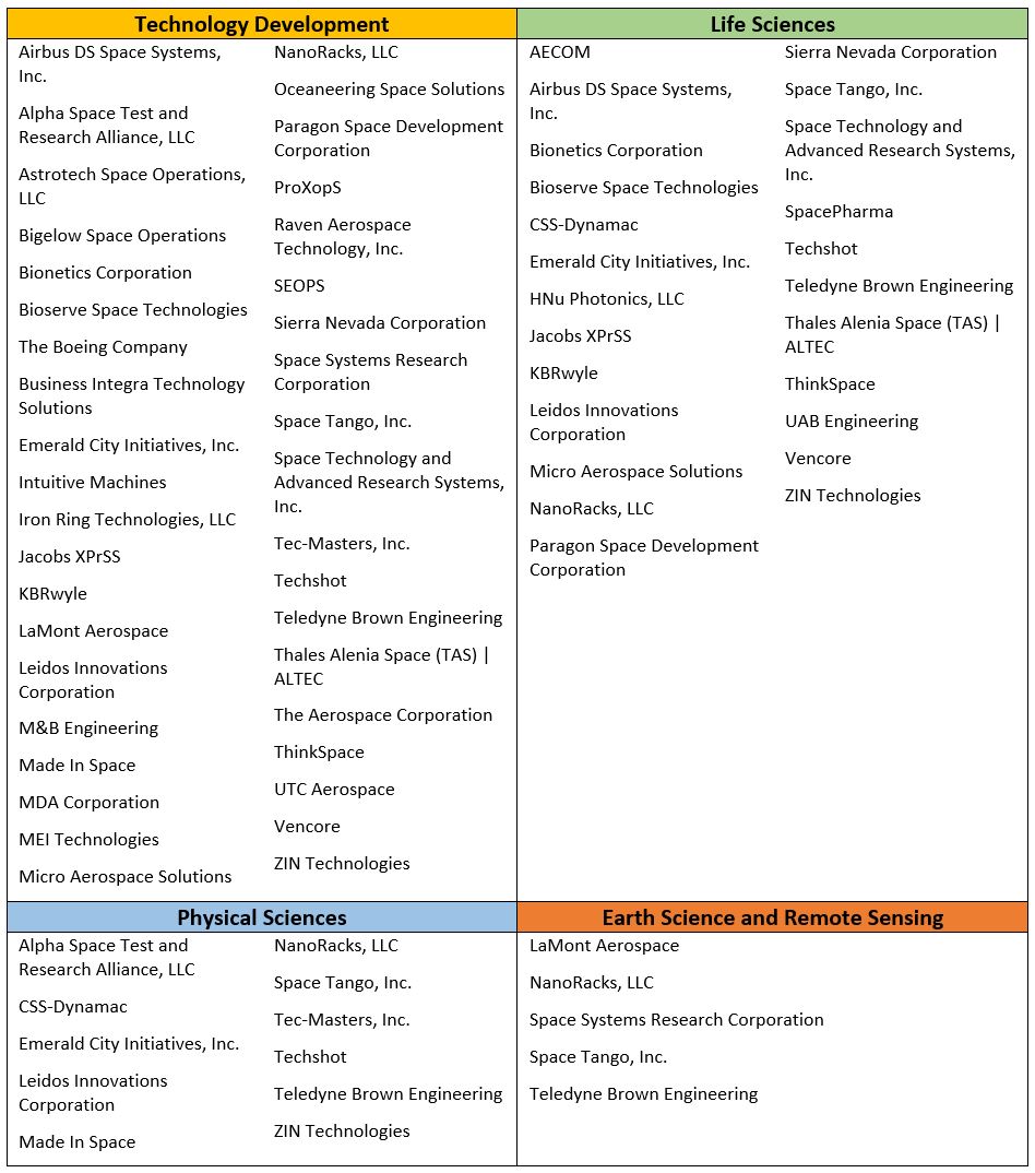 Figure 4: List of ISS National Lab implementation partners across research areas. Note: Further detail on ISS National Lab implementation partners can be found at http: www.spacestationresearch.com facilities hardware implementation partners
