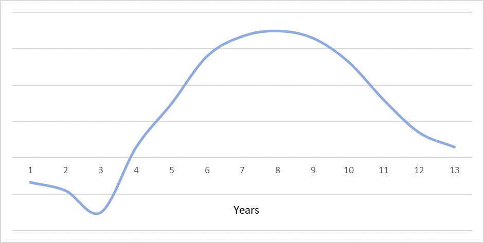 Figure 5: Schematic of a products cash flow profile through its life cycle. Source: the ISS National Lab estimates, approximation of industry data