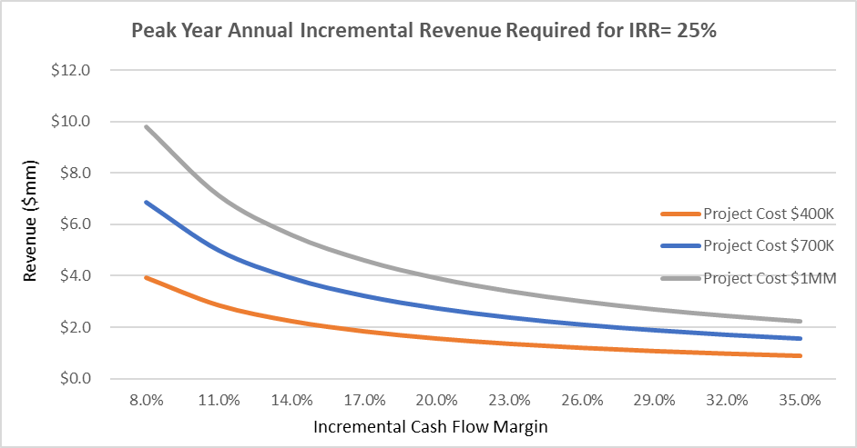 Figure 6: Personal care product example incremental revenue required to justify a research project costing $400K to $1 million. Source: the ISS National Lab estimates