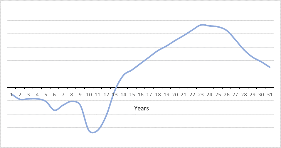 Figure 7: Estimated approved drug cash flow profile. Source: the ISS National Lab estimates; approximation based on industry data