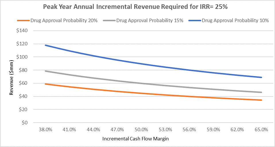 Figure 8: Preclinical study example incremental revenue required to justify a $700K research project. Source: the ISS National Lab estimates