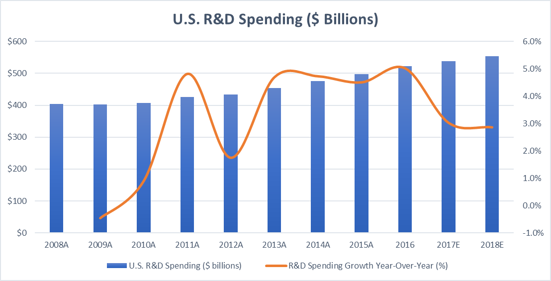 Figure 1: U.S. R&D spending reached $538 billion in 2017 with expected growth of nearly 3% in 2018. Source: NSF and R&D Magazine data and estimates