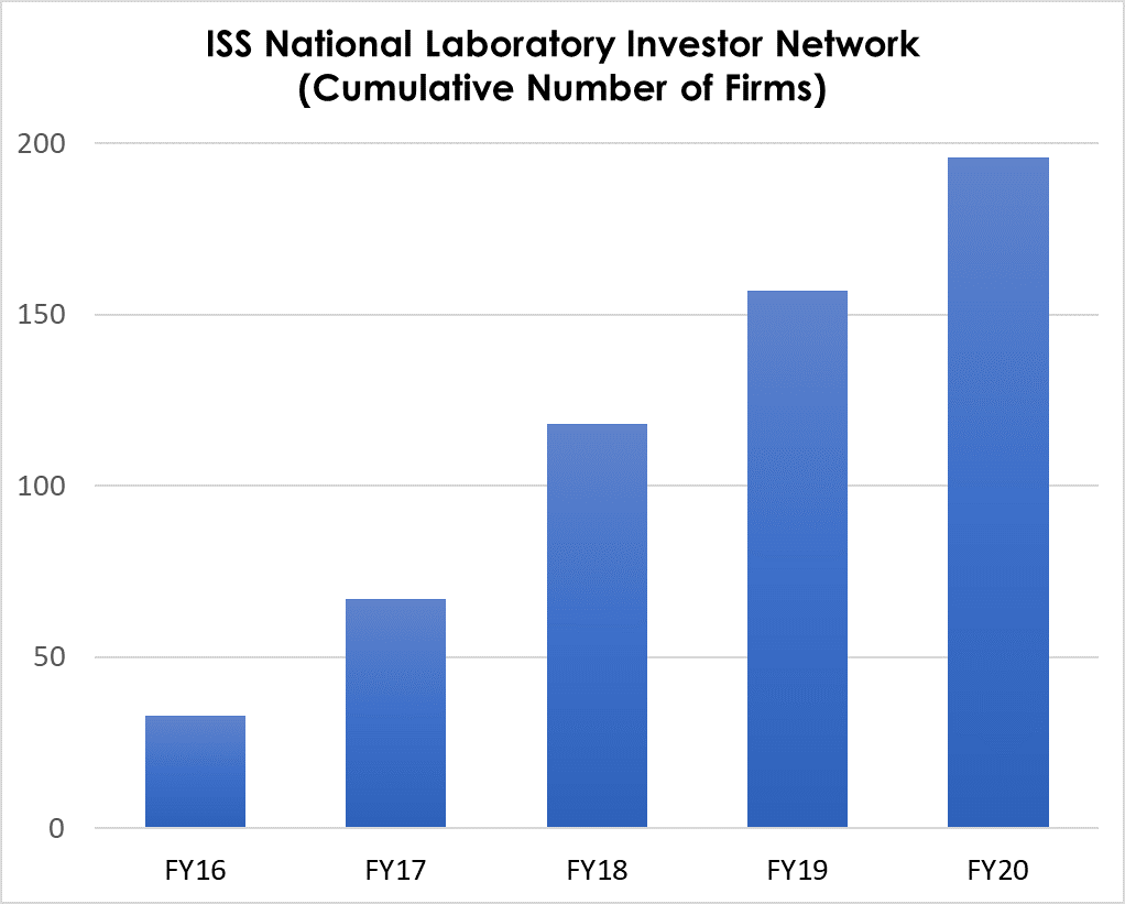 Source data from CASIS