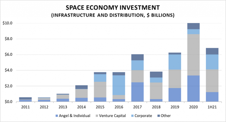 Source: Space Capital data; CASIS analysis
