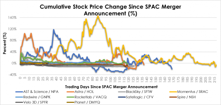 Source: NASDAQ stock price data through August 17, 2021; CASIS analysis