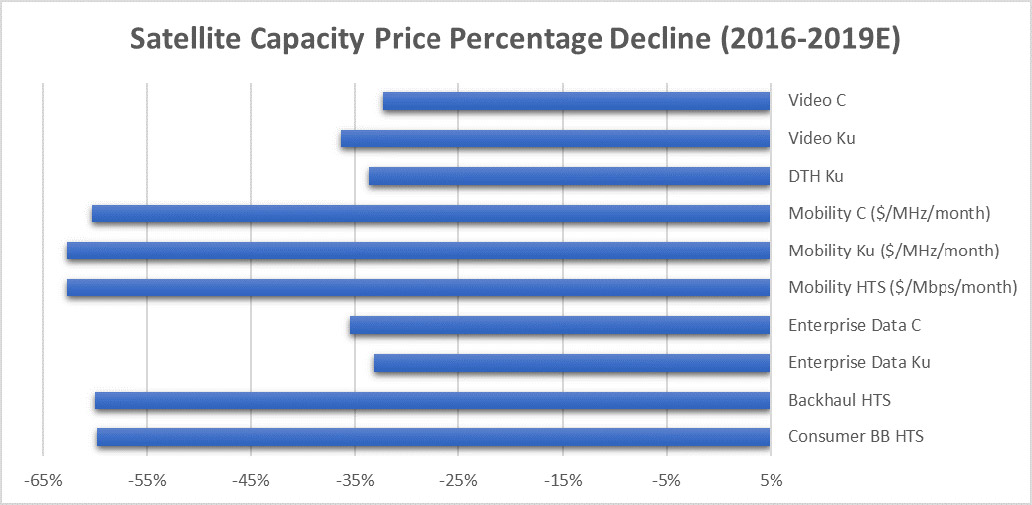 Satellite decline