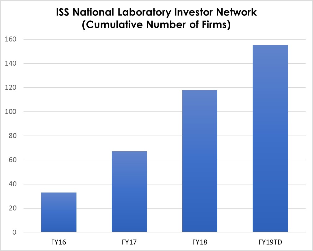 Source data from the ISS National Laboratory