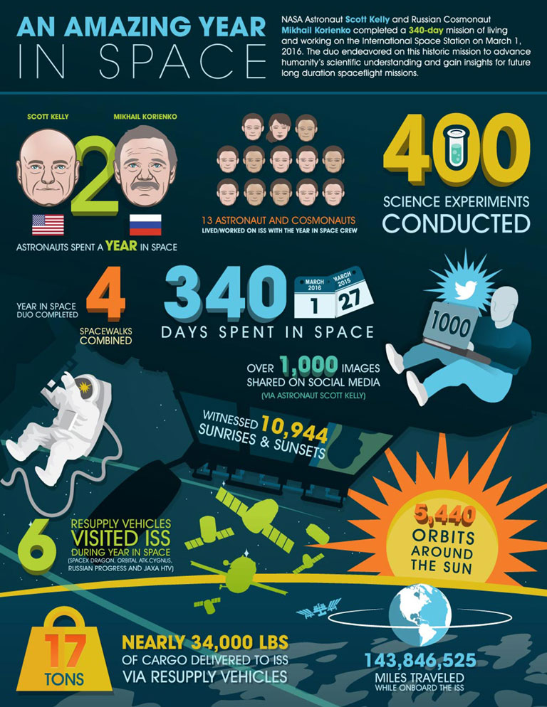 blog scott kelly infographic