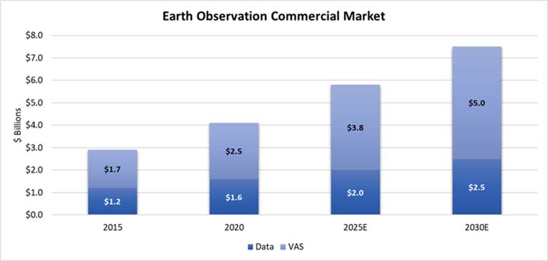 earth observation commercial market