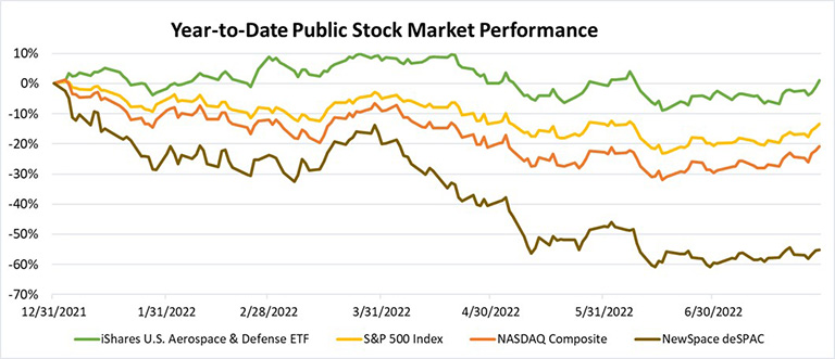 Note: Newspaper deSPAC index includes ARQQ, ASTR, ASTS, BKSY, LLAP, MNTS, PL, RDW, RKLB, SATL, SPCE, SPIR, VLD, VORB on an equally weighted basis.