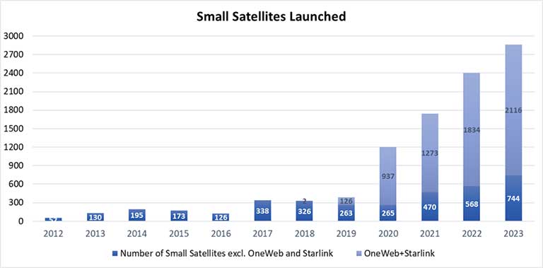 The 2023 data includes small satellites up to 1,200 kg, which may not be directly comparable to the prior years’ classifications.
