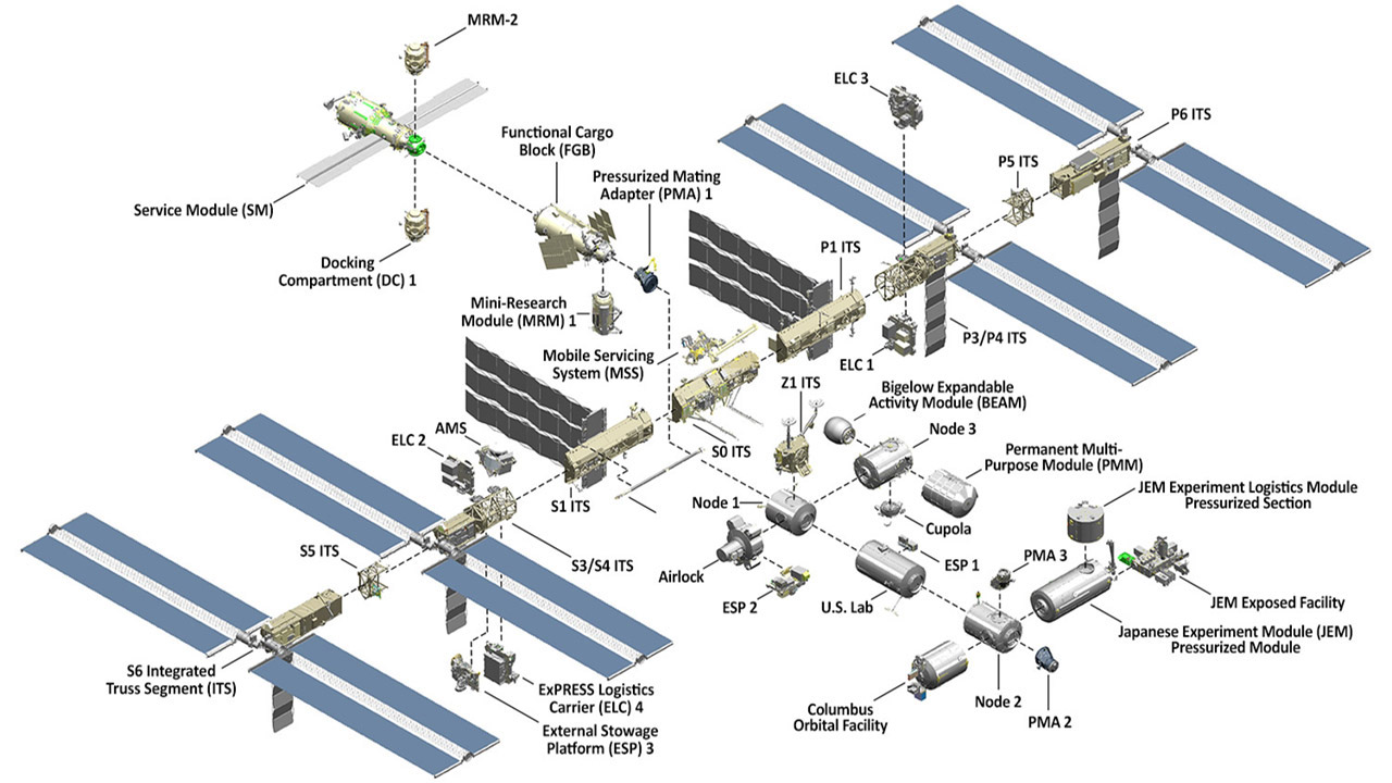 International Space Station exploded configuration.