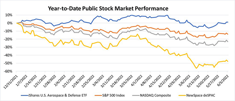 Note: NewSpace deSPAC index includes ARQQ, ASTR, ASTS, BKSY, LLAP, MNTS, PL, RDW, RKLB, SATL, SPCE, SPIR, VLD, VORB on an equally weighted basis.