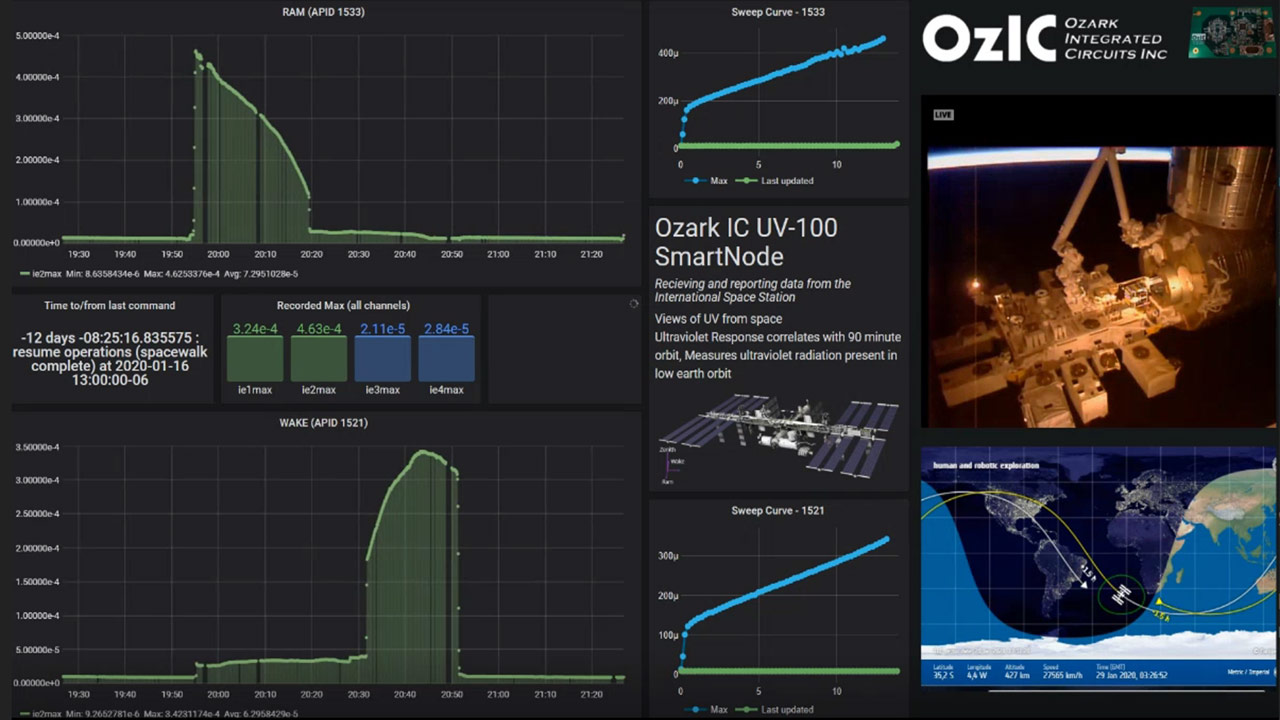The Ozark IC UV detector dashboard displaying real time data from ram, zenith, wake orientations on the ISS.