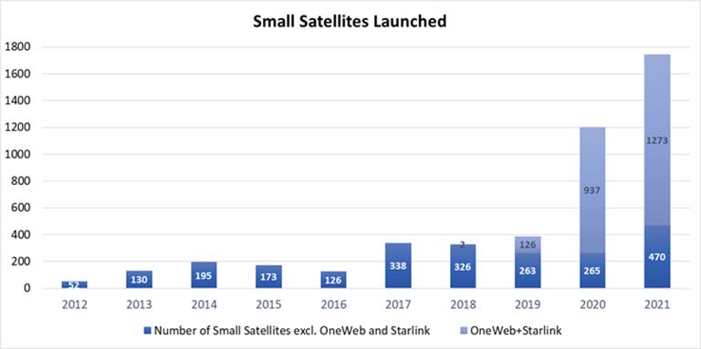 small sat launched