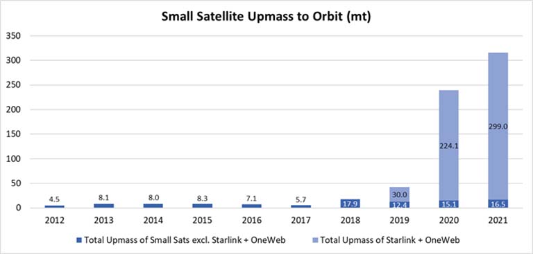 small sat upmass