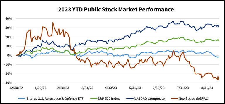 Note: NewSpace deSPAC index includes ARQQ, ASTR, ASTS, BKSY, LLAP, MNTS, PL, RDW, RKLB, SATL, SPCE, SPIR, VLD on an equally weighted basis.