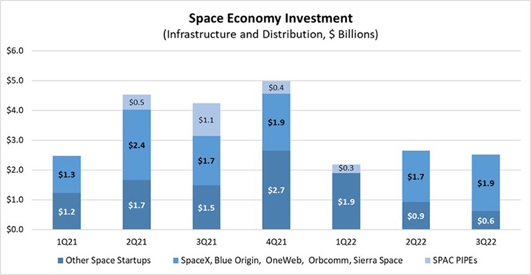 Source: Space Capital data, ISS National Laboratory Analysis