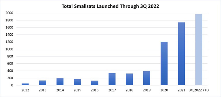 Source: BryceTech data