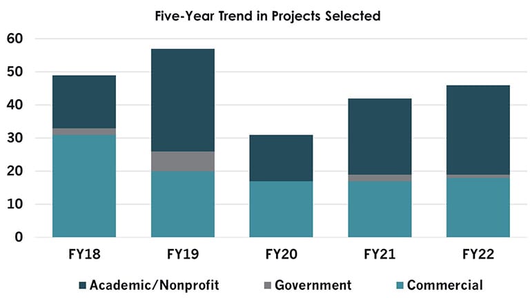arlg-5year-trend-project-bar