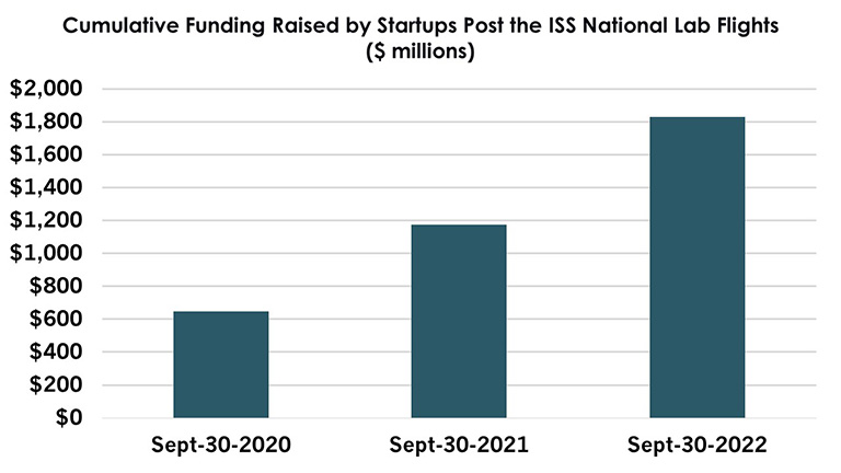 arlg-funding-by-startup