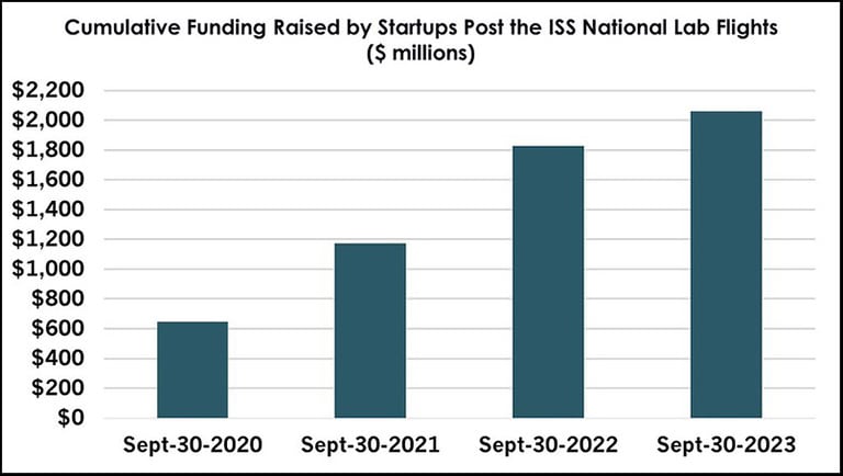 as23-fiveyear-startupfunding