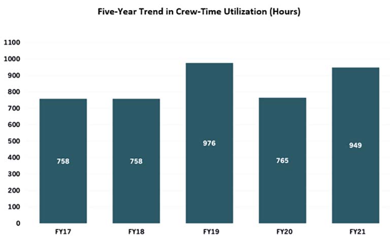 crewtime