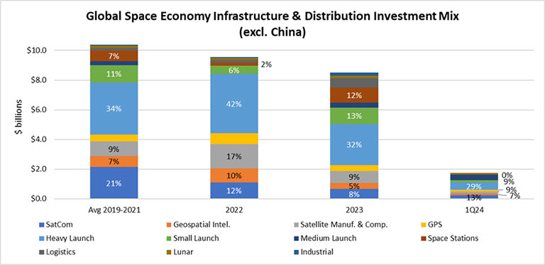Global Space Economy Infrastructure