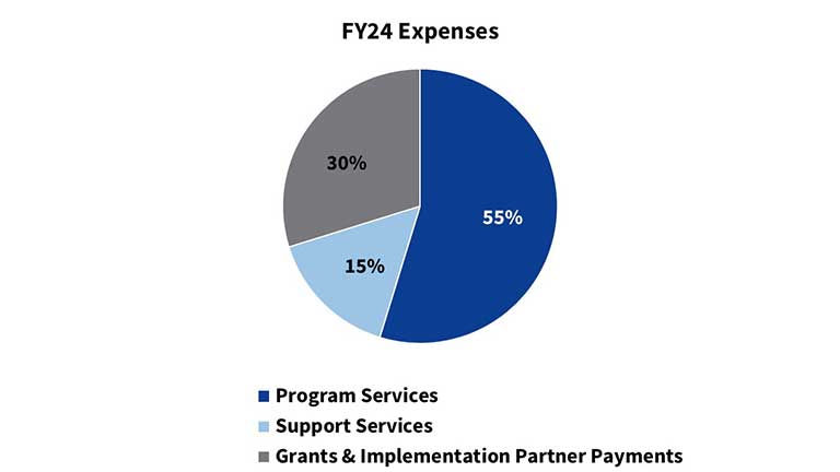 fy24-expenses-chart